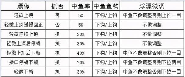 水域钓鱼技巧与浮标选择（掌握不同水域条件下最佳浮标选择策略）  第3张