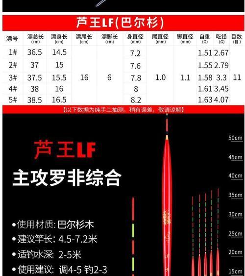 钓鱼技巧浮漂的吃铅量判断方法（掌握钓鱼技巧，准确判断浮漂的吃铅量）  第3张