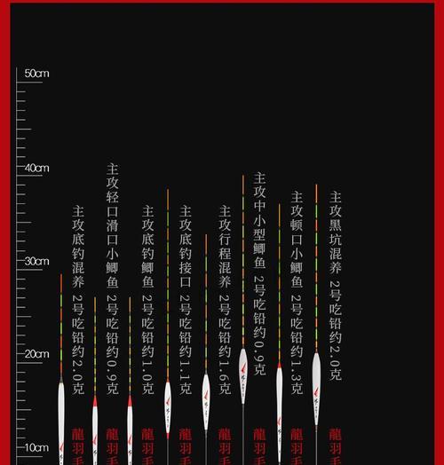 混养塘钓鲫鲤的钓具线组配置技巧（提升钓鲫鲤的效率和成功率）  第3张