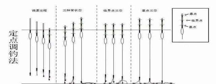 鲤鱼野钓调漂技巧（掌握关键调漂技巧）  第3张