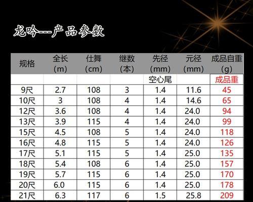 掌握正确的鱼竿钓鱼技巧（成为钓鱼高手的关键）  第1张