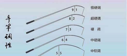 软调性矶钓竿的高效使用技巧（提升矶钓技巧）  第1张