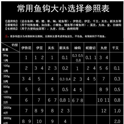 掌握伊势尼鱼钩使用技巧，成为钓鱼高手（细致入微的鱼钩操作要点）  第1张